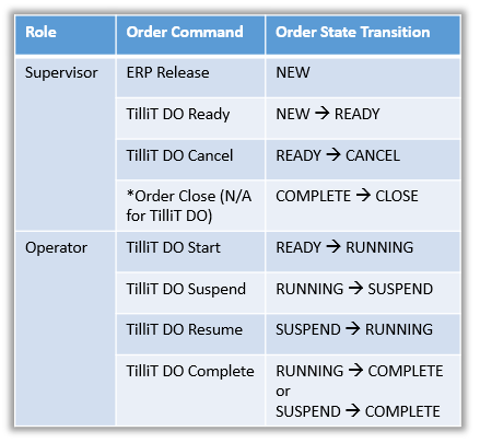 Order status transitions.
